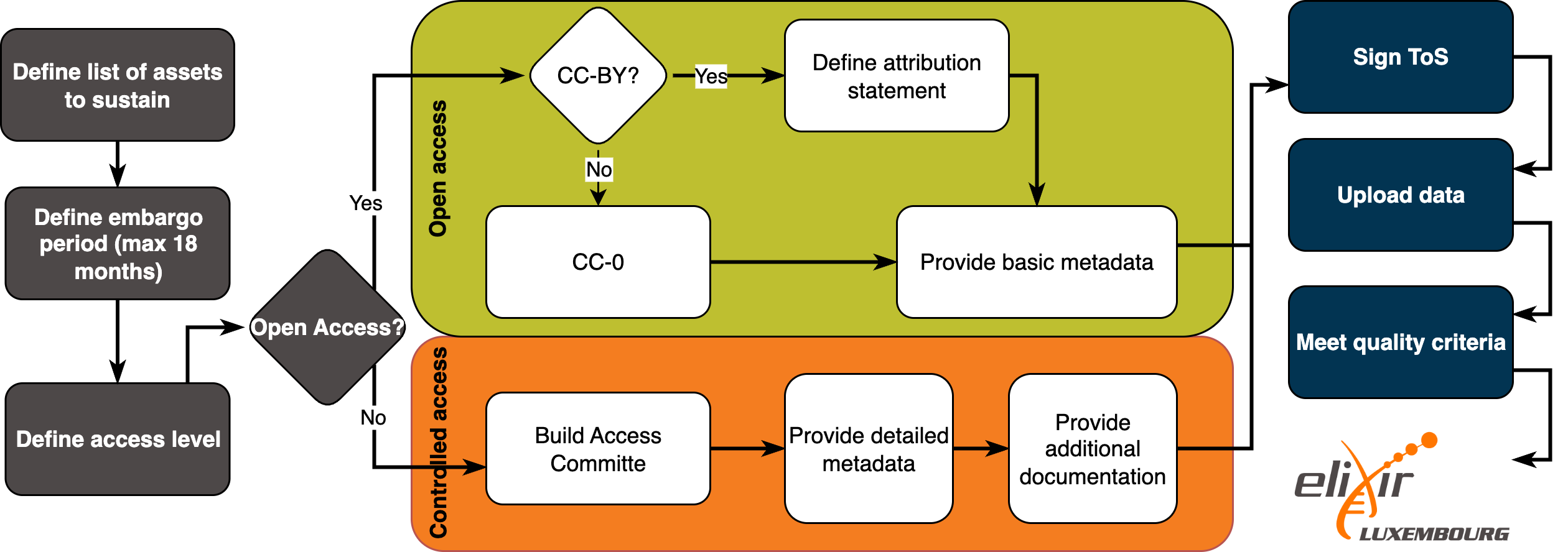 Data submission flow